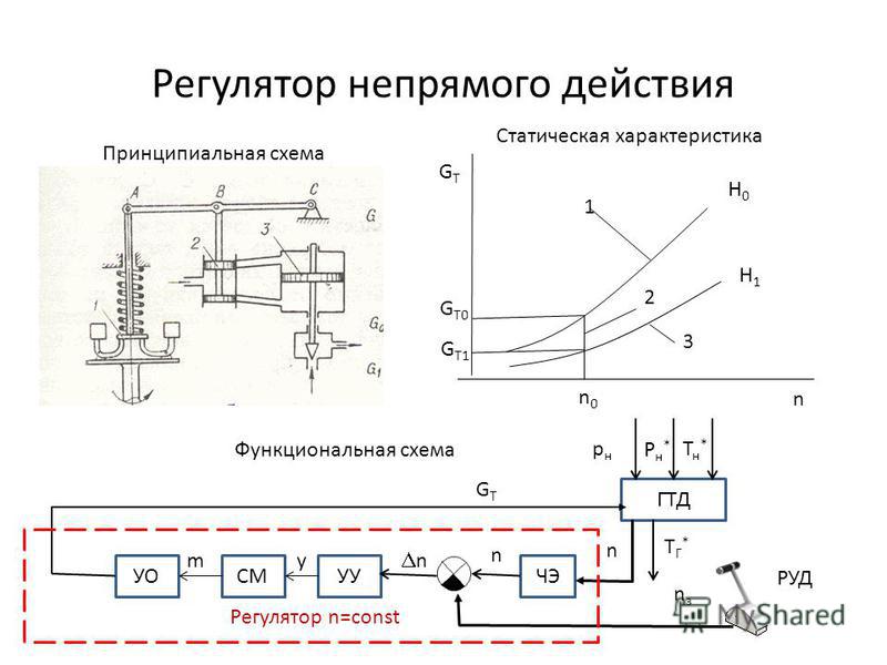 Действующая схема. Регуляторы давления непрямого действия схема. Функциональная схема регулятора частоты вращения. Регулятор прямого действия принципиальная схема. Функциональные схемы регуляторов прямого и непрямого действия.