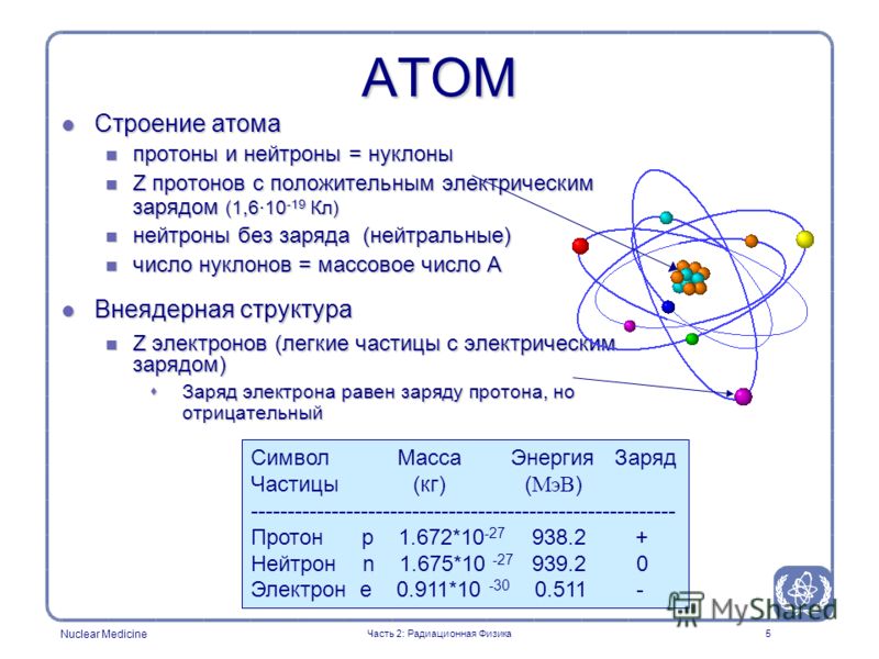 Какого строение атома