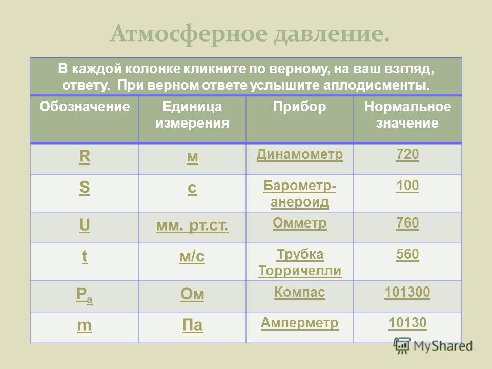 Атмосферное давление в петербурге