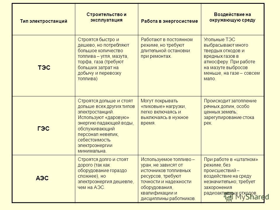 Особенности электростанции. Типы электростанций АЭС таблица. Типы электростанций таблица кратко. Сравнительная таблица ГЭС И ТЭС. Таблица по географии Тип электростанций ГЭС ТЭС АЭС.