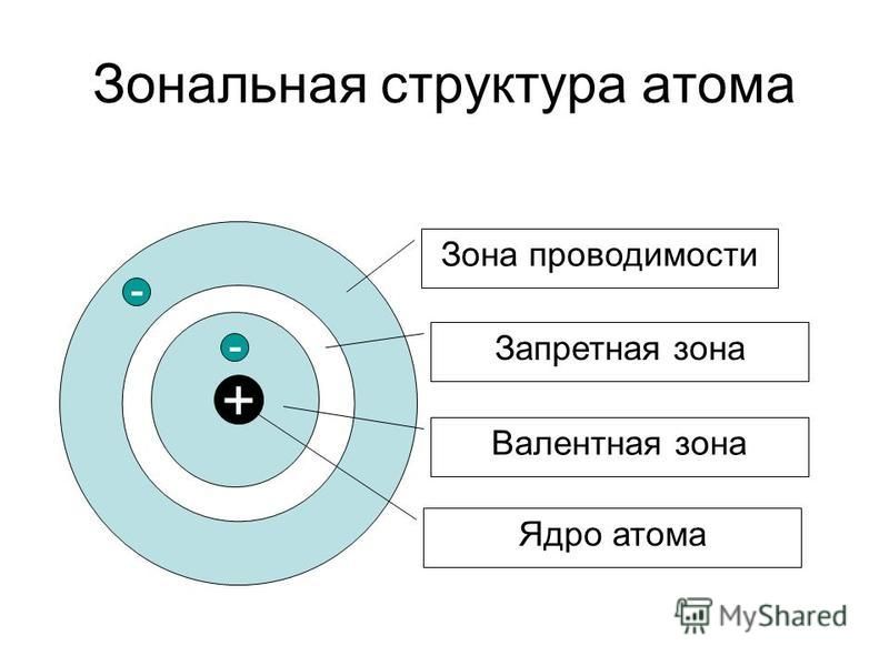 Тел строение атома