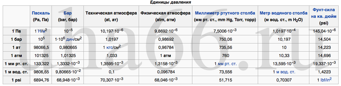 Таблица перевода рт. Вакуум единицы измерения кгс/см2. Единицы измерения давления и их соотношения таблица. Единицы измерения вакуума таблица.