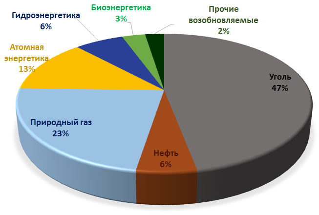 Использование первичной энергии по источникам для тепло- и электрогенерации в 2013 году (всего 5115 млн тнэ).