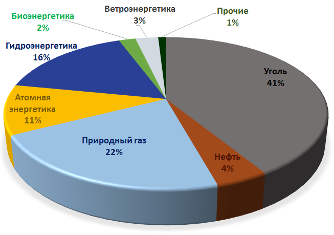 Рисунок 2. Произведённая электроэнергия по источникам в 2013 году (всего 2008 млн тнэ или 23318 ТВт*ч).