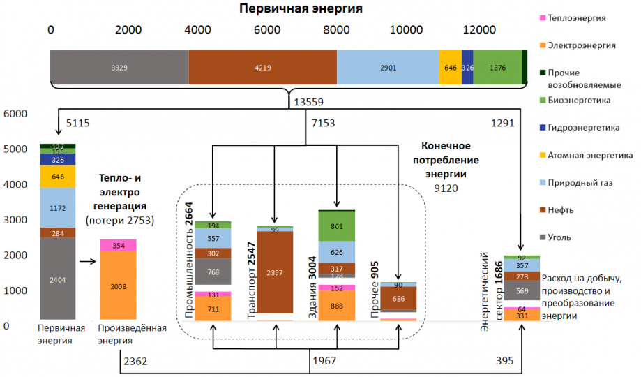 Рисунок 3. Схема мирового потребления энергии по источникам в 2013 году. Все значения в млн тнэ.