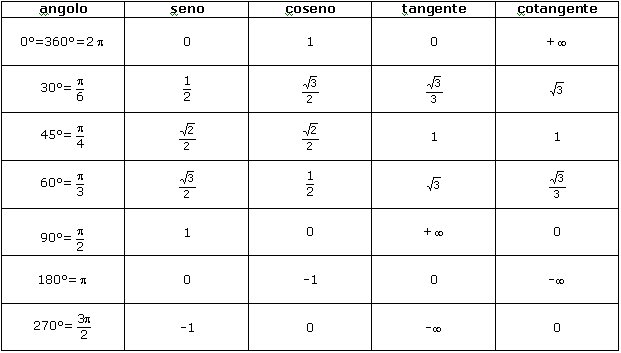 tablica sinusov kosinusov i tangensov