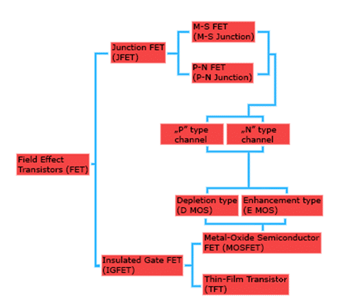 types of fet