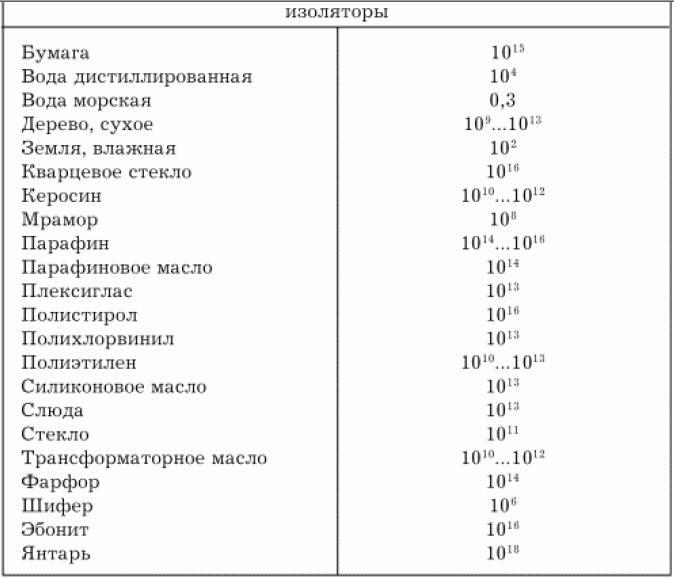 Величины сопротивлений для некоторых диэлектриков