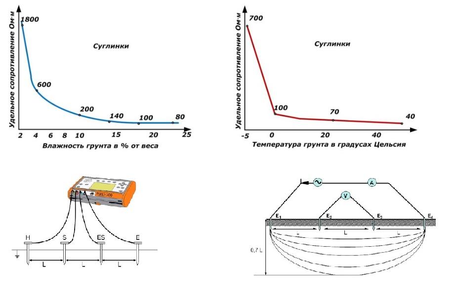 Измерение удельного электросопротивления грунта необходимо для организации качественной защиты с применением заземления