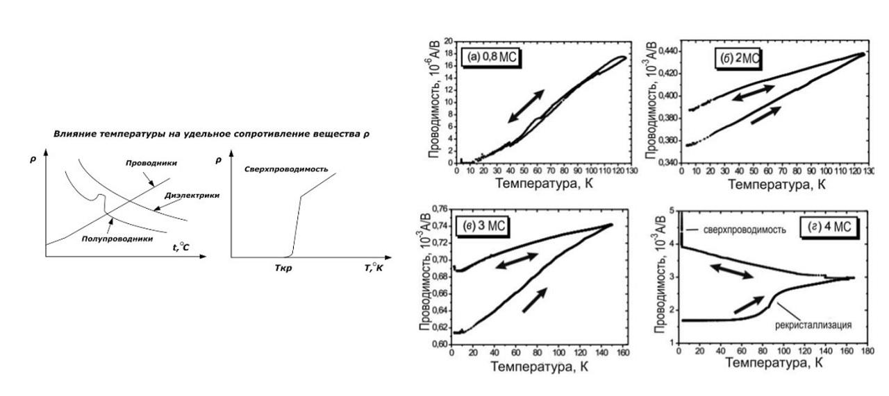 Изменение удельного сопротивления в разных температурных режимах