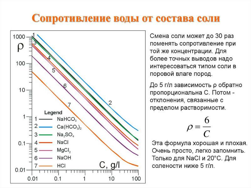 Зависимость сопротивления воды от содержания солей