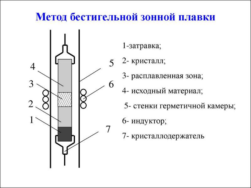 Зонная плавка