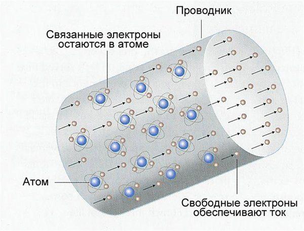 Направленное перемещение электронов в проводнике