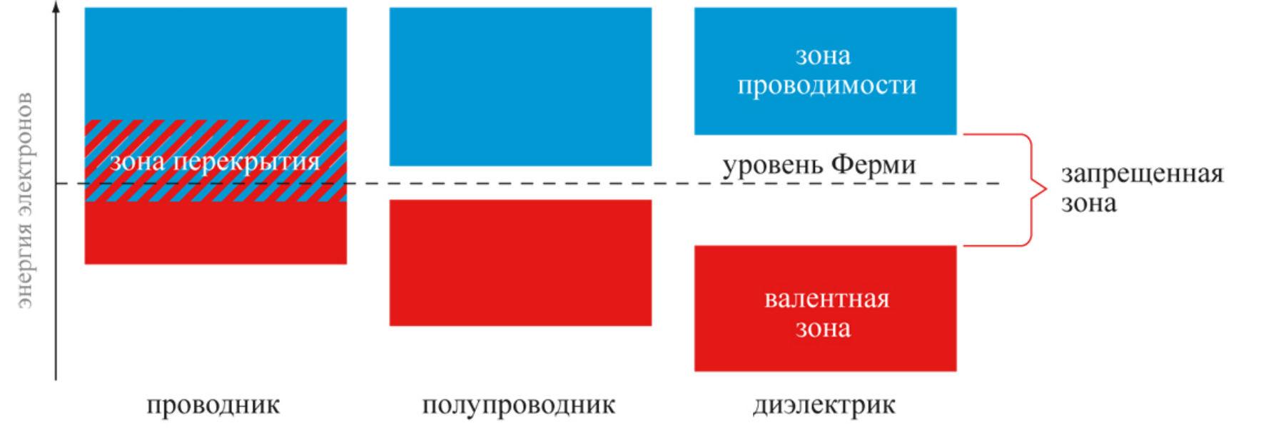 Энергетические зоны