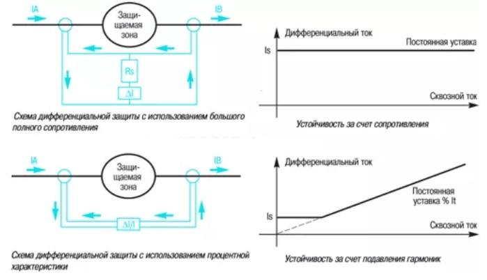 Дифференциальная селективная защита мощного оборудования