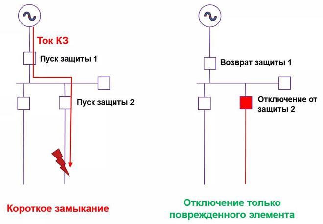 Принцип селективности в защите