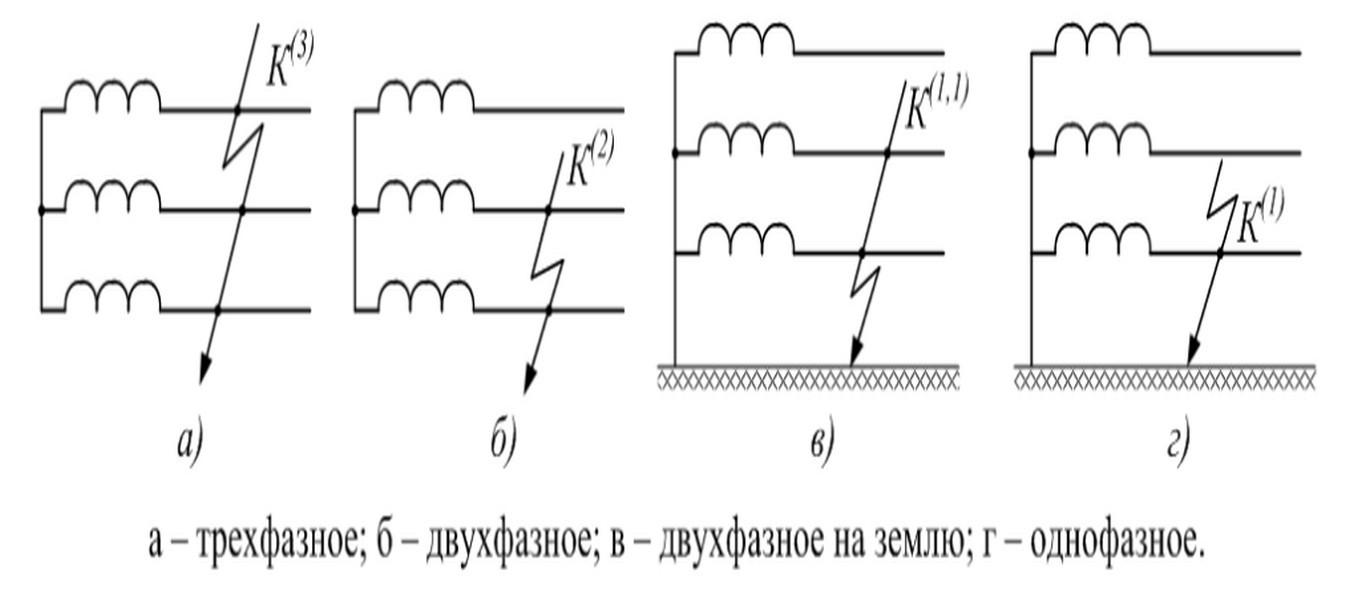 Виды КЗ