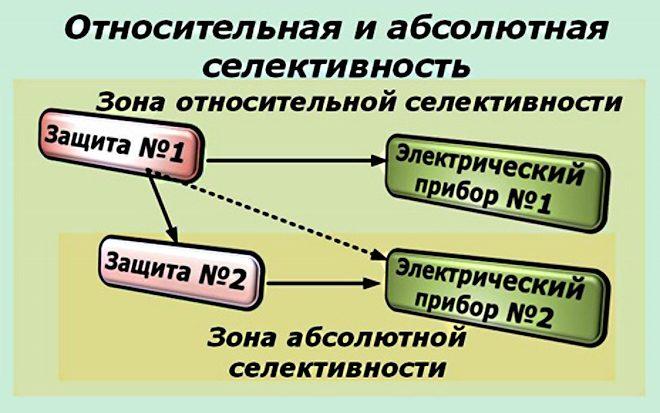 Относительная и абсолютная избирательность защиты