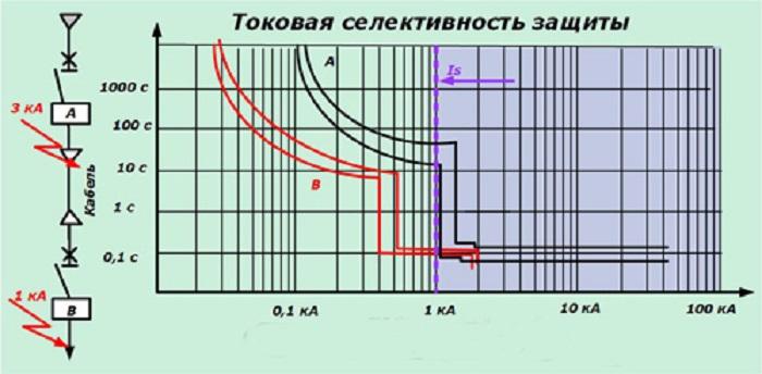 Токовая селективность