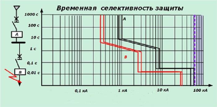 Временная избирательность