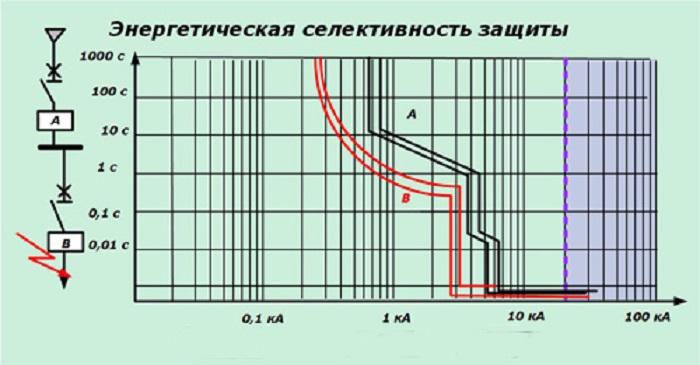 Энергетическая селективность