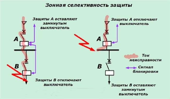 Пример и график зонной избирательности