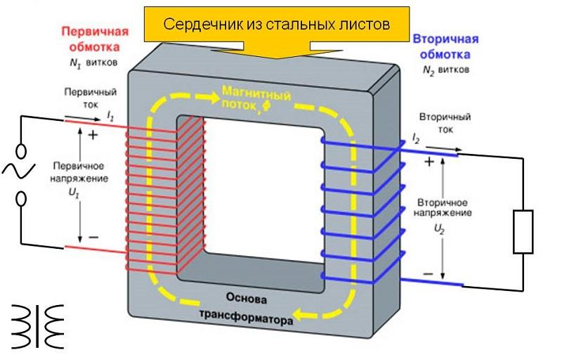 Устройство типового трансформатора