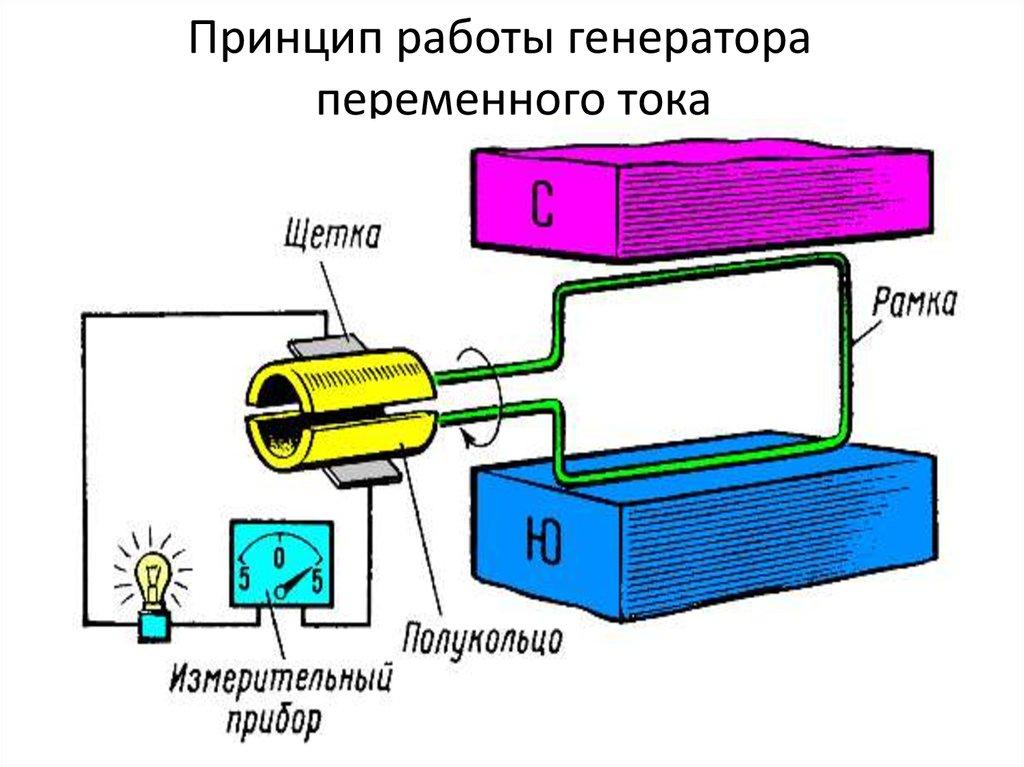 Принцип работы генератора