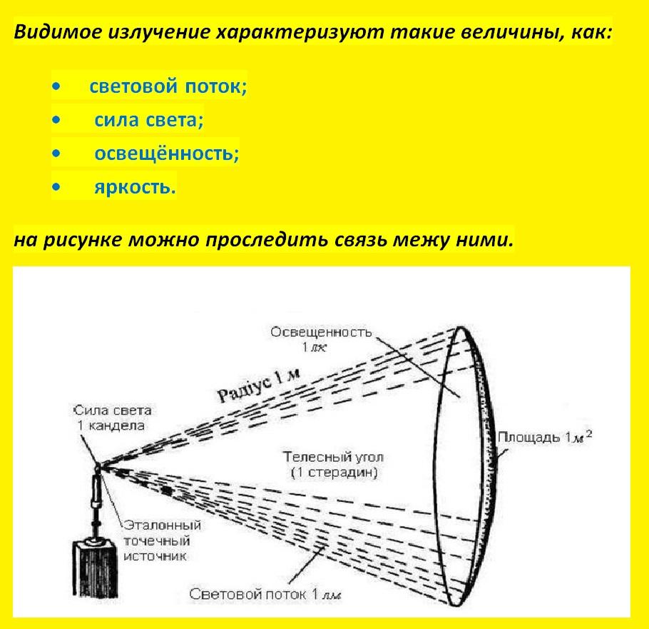 Характеристики видимого излучения