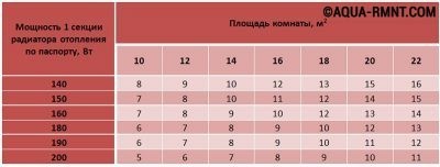 Таблица отношение секций радиатора к площади помещения