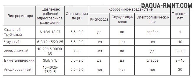 Сравнительная таблица радиаторов