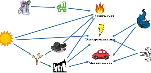 преобразование энергии