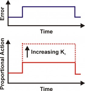 Proportional Action