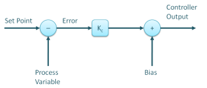 Proportional-only controller algorithm