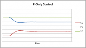 Proportional controller’s response to a disturbance