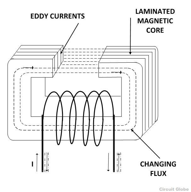 EDDY-CURRENT-LOSS