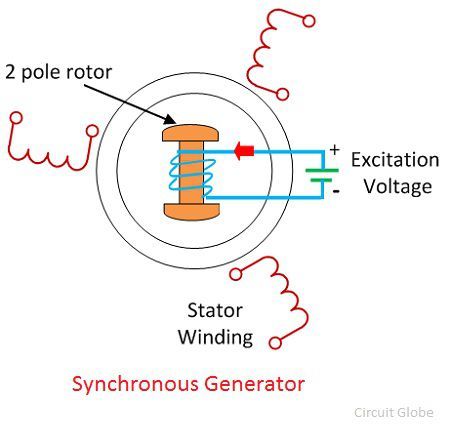 Уравнения напряжений синхронного генератора