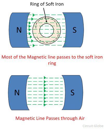 permeability