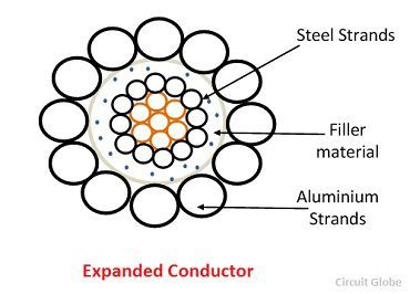 expanded-conductor