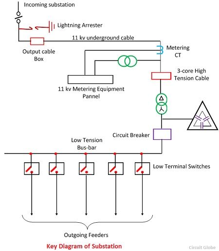 substations