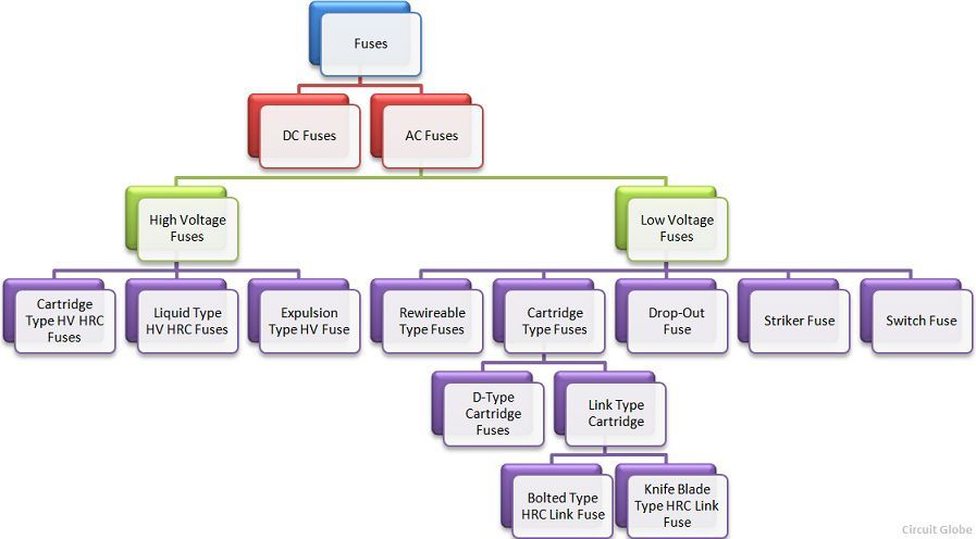 types-of-fuses-chart