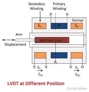 lvdt-at-other-position