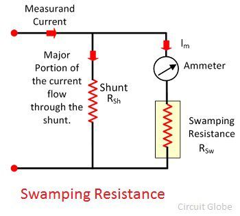 swamping-resistance