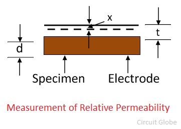 relative-permeability-of-specimen