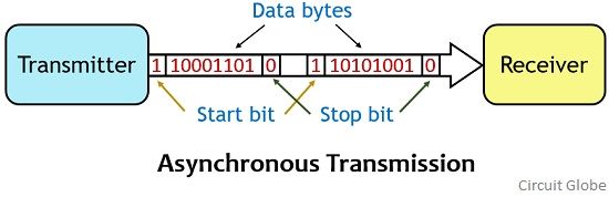 asynchronous transmission