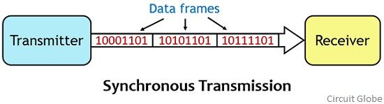 synchronous transmission