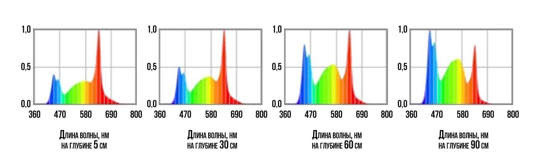 Зависимость спектра от глубины в аквариуме