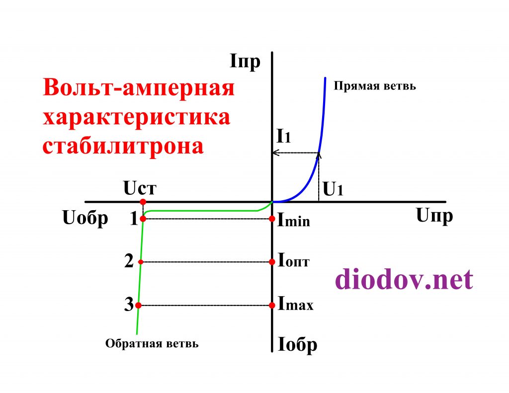 Вольт-амперная характеристика стабилитрона ВАХ