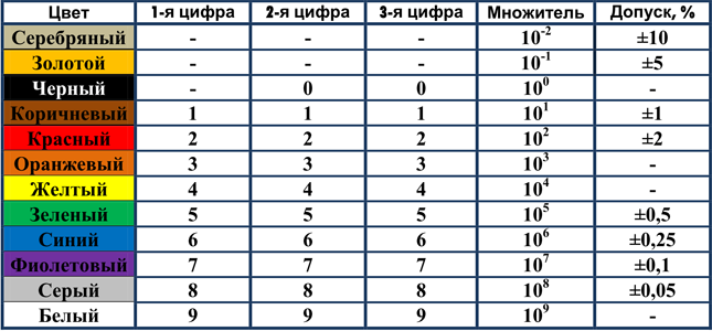 Цветовая маркировка резисторов 5 полос