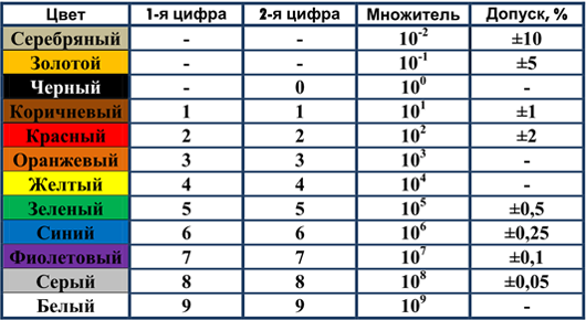 Маркировка резисторов по полосам